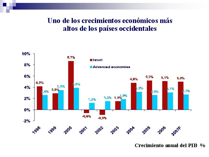 Uno de los crecimientos económicos más altos de los países occidentales Crecimiento anual del
