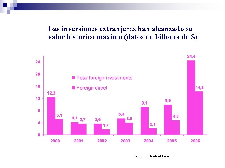 Las inversiones extranjeras han alcanzado su valor histórico máximo (datos en billones de $)