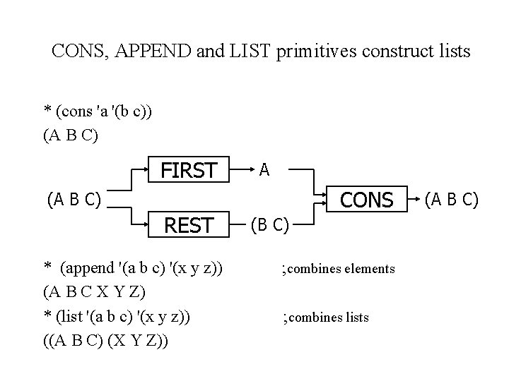CONS, APPEND and LIST primitives construct lists * (cons 'a '(b c)) (A B CONS, APPEND and LIST primitives construct lists * (cons 'a '(b c)) (A B