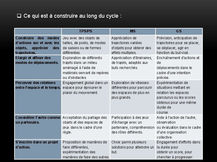 q Ce qui est à construire au long du cycle : Construire des modes