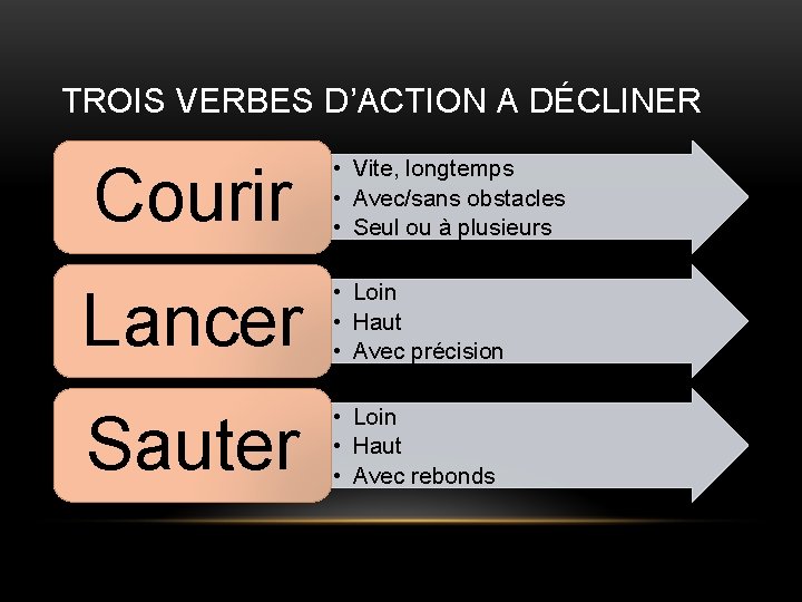 TROIS VERBES D’ACTION A DÉCLINER Courir • Vite, longtemps • Avec/sans obstacles • Seul