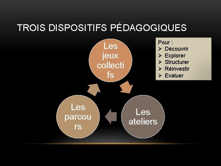 TROIS DISPOSITIFS PÉDAGOGIQUES Pour : Ø Découvrir Ø Explorer Ø Structurer Ø Réinvestir Ø