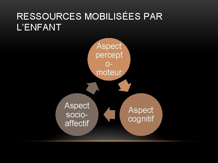 RESSOURCES MOBILISÉES PAR L’ENFANT Aspect percept omoteur Aspect socioaffectif Aspect cognitif 