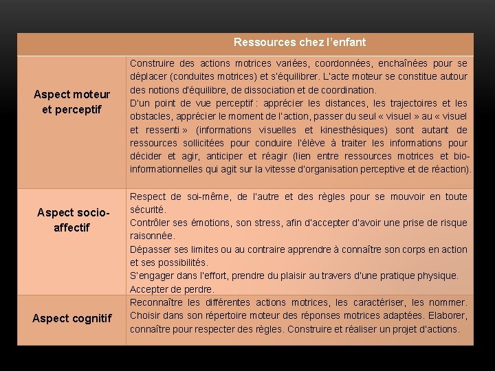  Ressources chez l’enfant Aspect moteur et perceptif Construire des actions motrices variées, coordonnées,