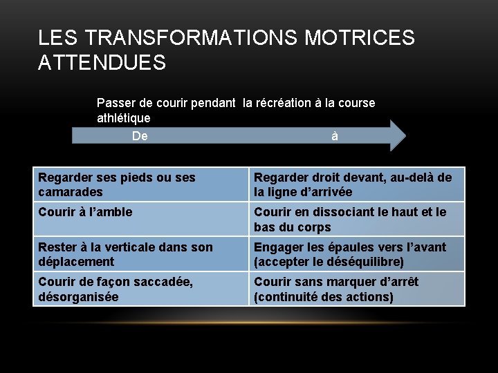 LES TRANSFORMATIONS MOTRICES ATTENDUES Passer de courir pendant la récréation à la course athlétique