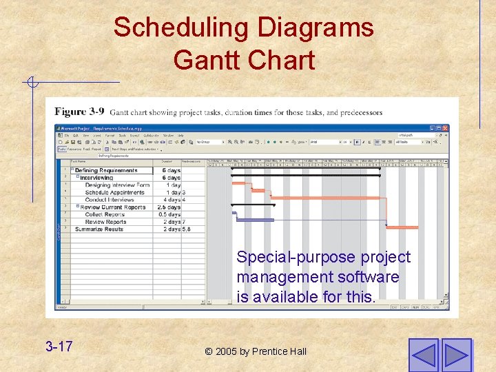 Scheduling Diagrams Gantt Chart Special-purpose project management software is available for this. 3 -17