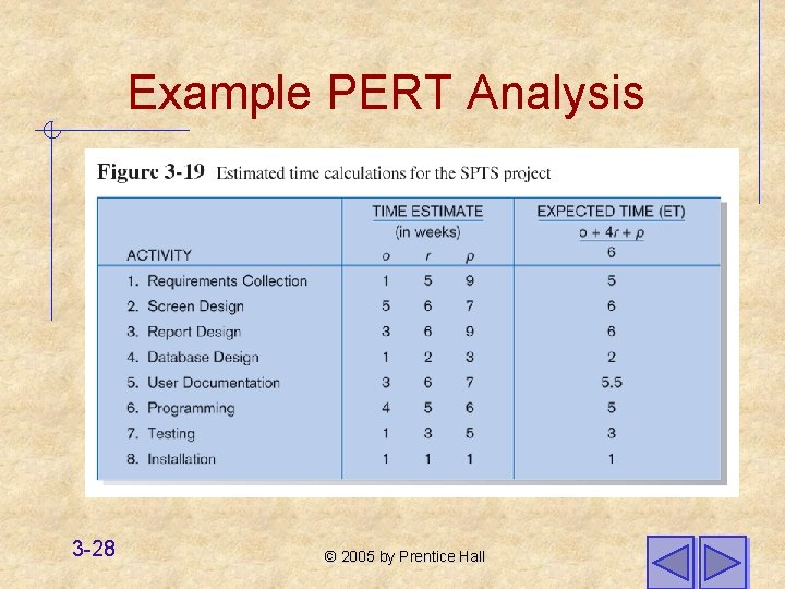 Example PERT Analysis 3 -28 © 2005 by Prentice Hall 