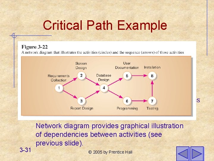 Critical Path Example Network diagram shows dependencies 3 -31 Network diagram provides graphical illustration