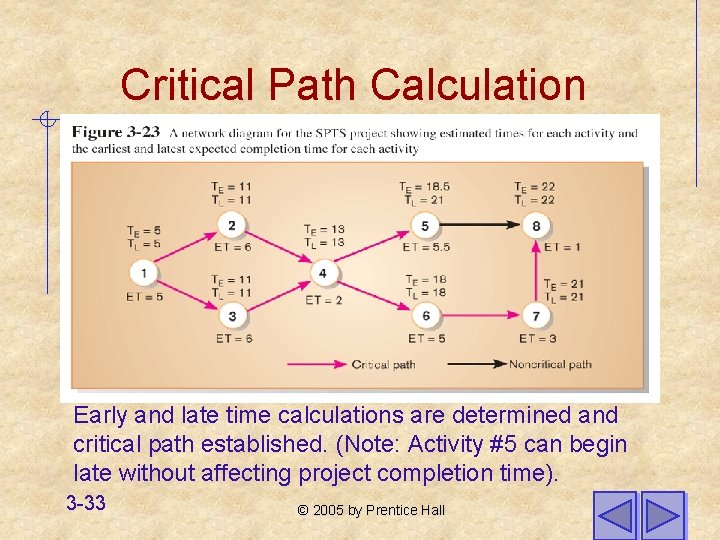 Critical Path Calculation Early and late time calculations are determined and critical path established.