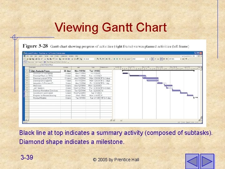 Viewing Gantt Chart Black line at top indicates a summary activity (composed of subtasks).
