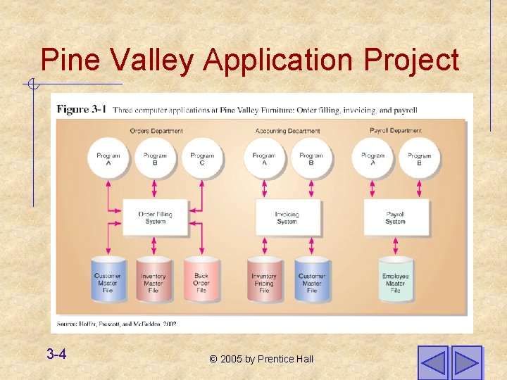 Pine Valley Application Project 3 -4 © 2005 by Prentice Hall 
