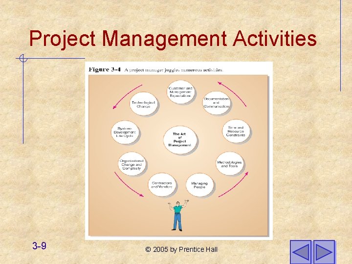 Project Management Activities 3 -9 © 2005 by Prentice Hall 