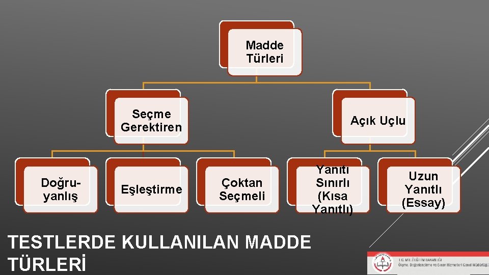 Madde Türleri Seçme Gerektiren Doğruyanlış Eşleştirme Açık Uçlu Çoktan Seçmeli Yanıtı Sınırlı (Kısa Yanıtlı) Madde Türleri Seçme Gerektiren Doğruyanlış Eşleştirme Açık Uçlu Çoktan Seçmeli Yanıtı Sınırlı (Kısa Yanıtlı)