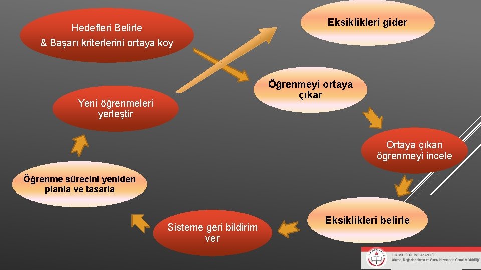 Hedefleri Belirle & Başarı kriterlerini ortaya koy Eksiklikleri gider Öğrenmeyi ortaya çıkar Yeni öğrenmeleri Hedefleri Belirle & Başarı kriterlerini ortaya koy Eksiklikleri gider Öğrenmeyi ortaya çıkar Yeni öğrenmeleri