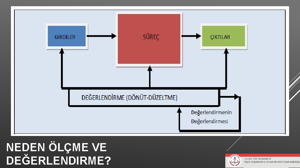NEDEN ÖLÇME VE DEĞERLENDIRME? NEDEN ÖLÇME VE DEĞERLENDIRME?