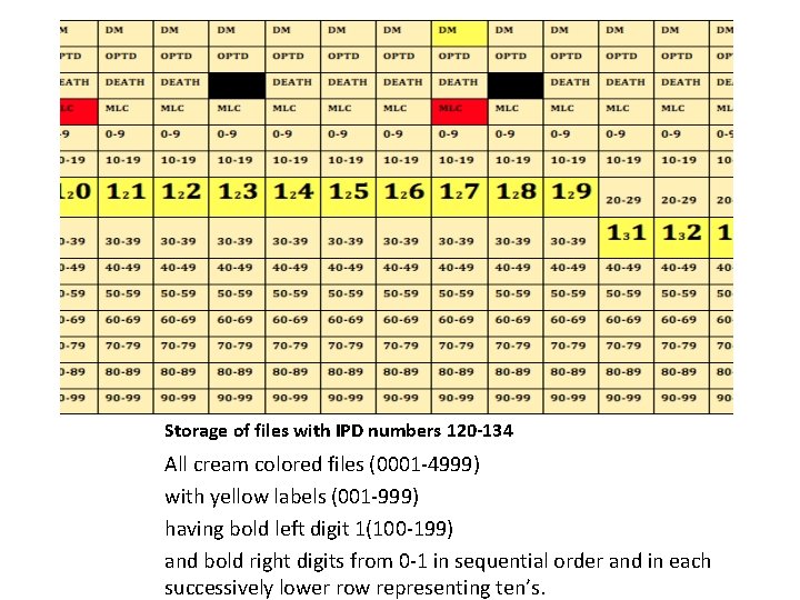 Storage of files with IPD numbers 120 -134 All cream colored files (0001 -4999)