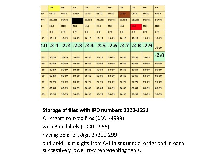 Storage of files with IPD numbers 1220 -1231 All cream colored files (0001 -4999)