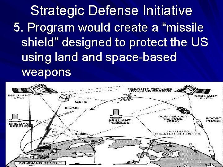 Strategic Defense Initiative 5. Program would create a “missile shield” designed to protect the