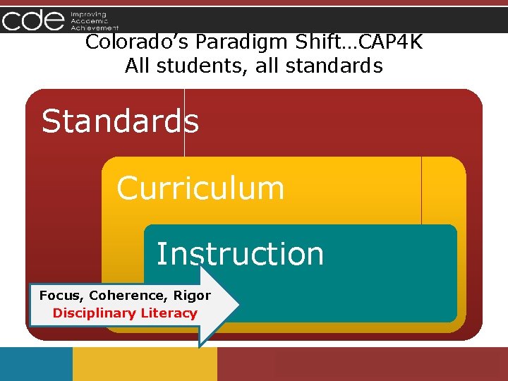 Colorado’s Paradigm Shift…CAP 4 K All students, all standards Standards Curriculum Instruction Focus, Coherence, Colorado’s Paradigm Shift…CAP 4 K All students, all standards Standards Curriculum Instruction Focus, Coherence,