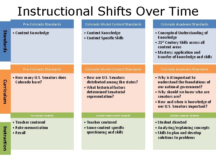 Instructional Shifts Over Time Pre-Colorado Standards • Content Knowledge Pre-Colorado Standards Curriculum • How Instructional Shifts Over Time Pre-Colorado Standards • Content Knowledge Pre-Colorado Standards Curriculum • How