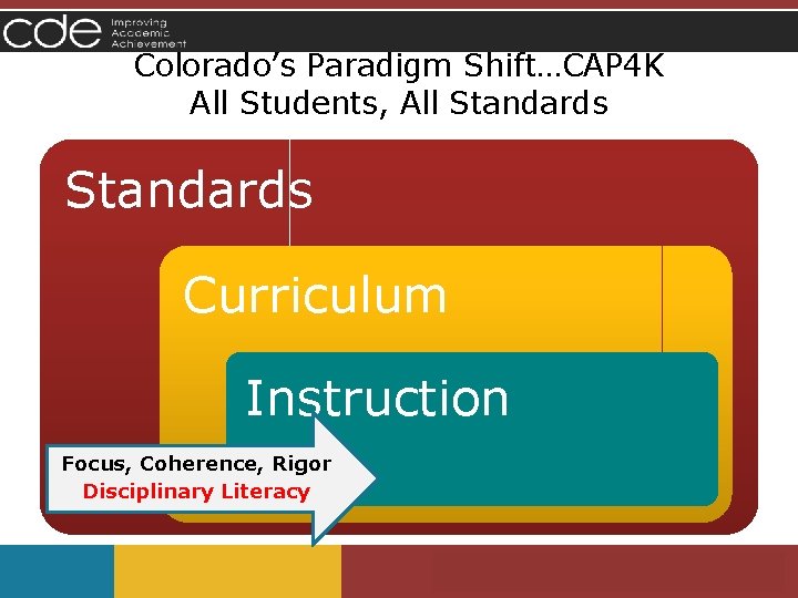 Colorado’s Paradigm Shift…CAP 4 K All Students, All Standards Curriculum Instruction Focus, Coherence, Rigor Colorado’s Paradigm Shift…CAP 4 K All Students, All Standards Curriculum Instruction Focus, Coherence, Rigor