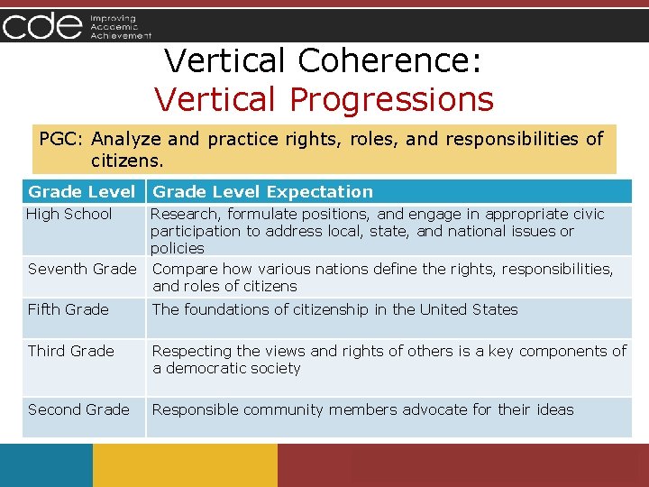 Vertical Coherence: Vertical Progressions PGC: Analyze and practice rights, roles, and responsibilities of citizens. Vertical Coherence: Vertical Progressions PGC: Analyze and practice rights, roles, and responsibilities of citizens.