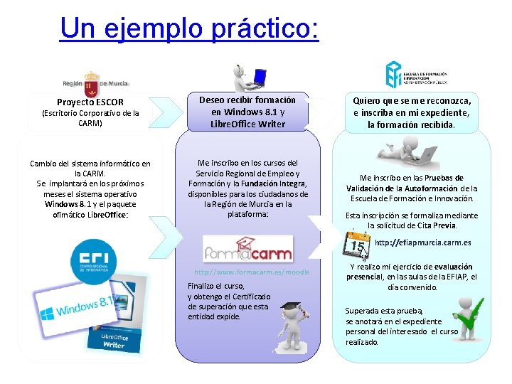 Un ejemplo práctico: Proyecto ESCOR (Escritorio Corporativo de la CARM) Deseo recibir formación en Un ejemplo práctico: Proyecto ESCOR (Escritorio Corporativo de la CARM) Deseo recibir formación en