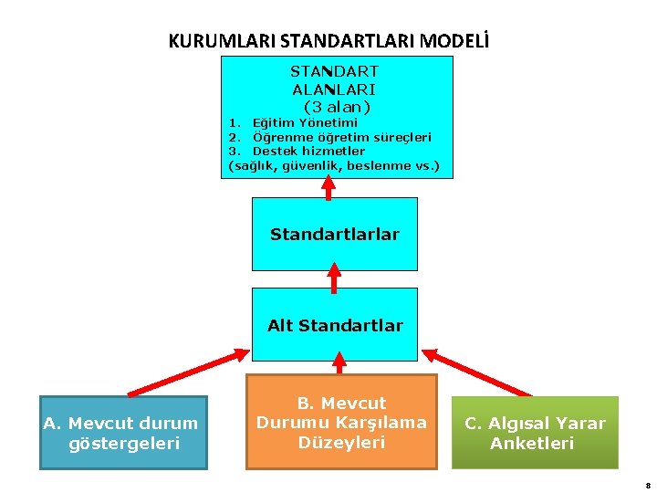KURUMLARI STANDARTLARI MODELİ STANDART ALANLARI (3 alan) 1. Eğitim Yönetimi 2. Öğrenme öğretim süreçleri