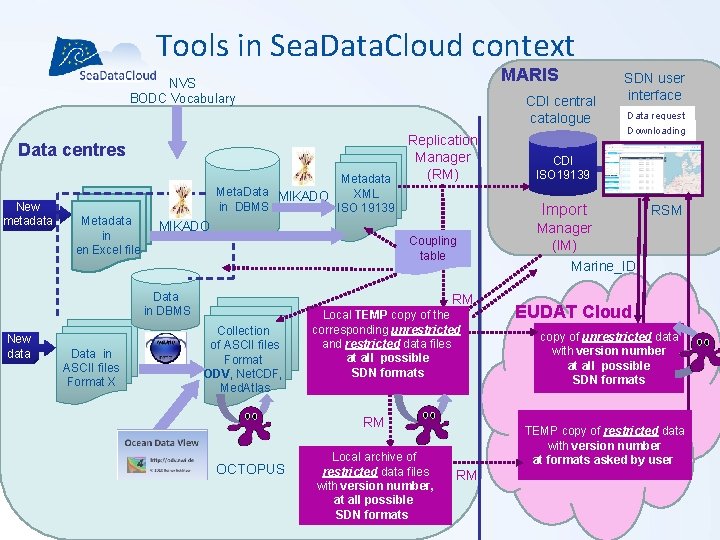 Tools in Sea. Data. Cloud context MARIS NVS BODC Vocabulary CDI central catalogue Data