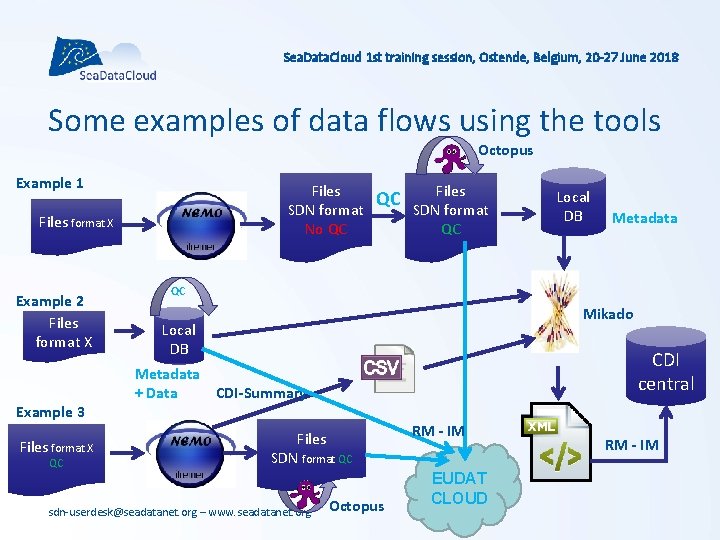 Sea. Data. Cloud 1 st training session, Ostende, Belgium, 20 -27 June 2018 Some