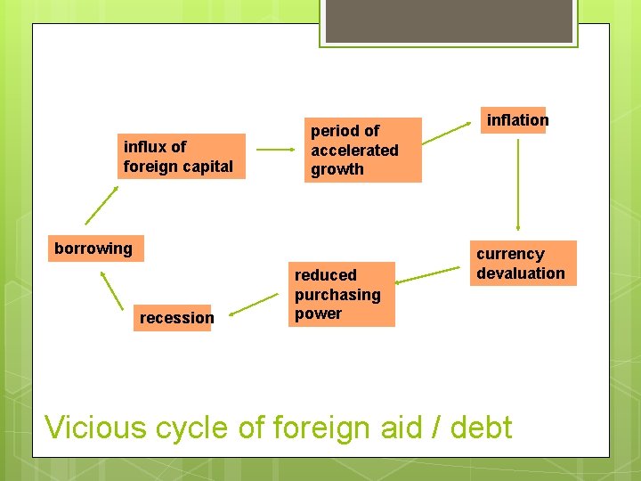 influx of foreign capital period of accelerated growth borrowing recession reduced purchasing power inflation