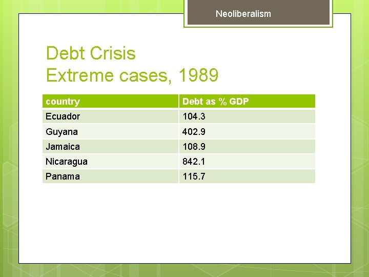 Neoliberalism Debt Crisis Extreme cases, 1989 country Debt as % GDP Ecuador 104. 3