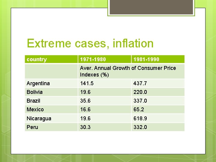 Extreme cases, inflation country 1971 -1980 1981 -1990 Aver. Annual Growth of Consumer Price