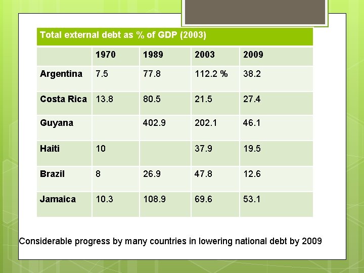 Total external debt as % of GDP (2003) 1970 1989 2003 2009 7. 5