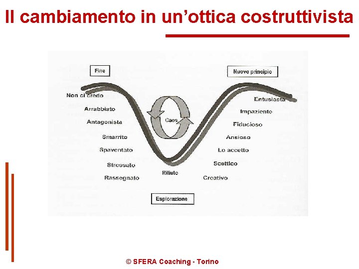 Il cambiamento in un’ottica costruttivista © SFERA Coaching - Torino 