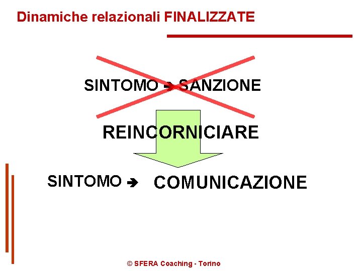 Dinamiche relazionali FINALIZZATE SINTOMO SANZIONE REINCORNICIARE SINTOMO COMUNICAZIONE © SFERA Coaching - Torino 