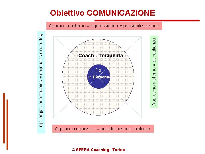Obiettivo COMUNICAZIONE Approccio scientifico = spiegazione dettagliata Coach - Terapeuta sx Personadx Approccio remissivo