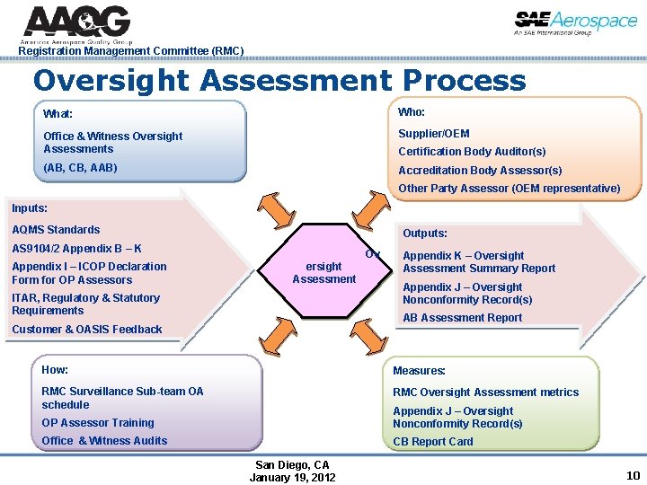 Registration Management Committee (RMC) Oversight Assessment Process What: Who: Office & Witness Oversight Assessments