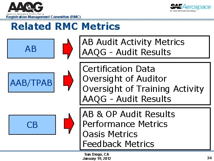 Registration Management Committee (RMC) Related RMC Metrics AB AAB/TPAB CB AB Audit Activity Metrics