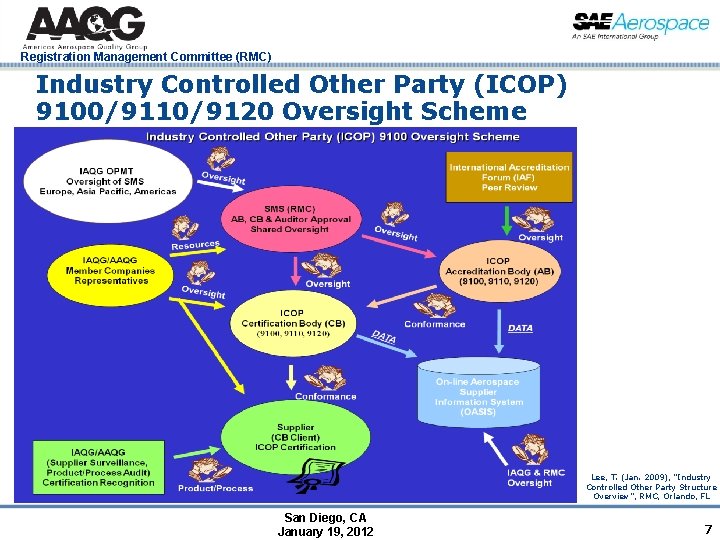 Registration Management Committee (RMC) Industry Controlled Other Party (ICOP) 9100/9110/9120 Oversight Scheme Lee, T.