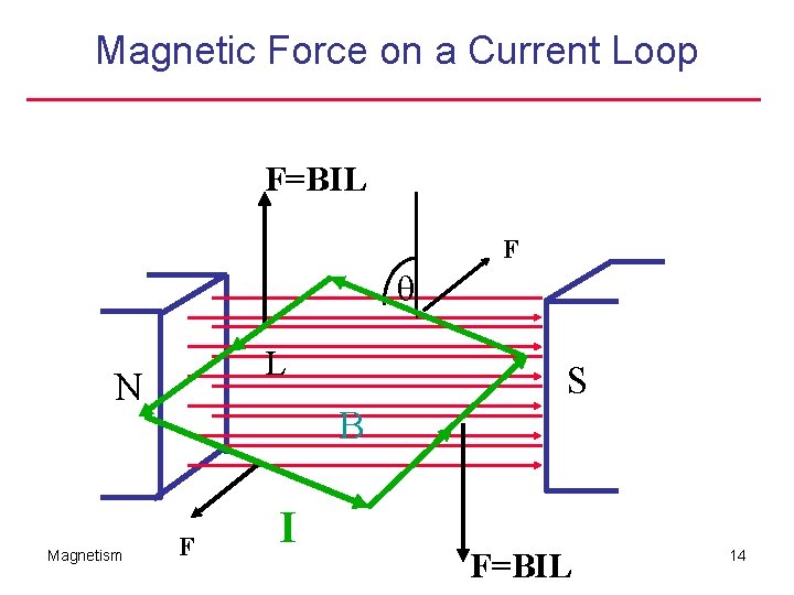 Magnetic Force on a Current Loop F=BIL F L N Magnetism S B F Magnetic Force on a Current Loop F=BIL F L N Magnetism S B F
