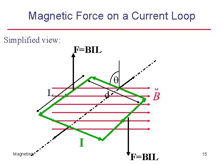 Magnetic Force on a Current Loop Simplified view: F=BIL L d I Magnetism F=BIL