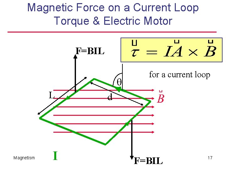 Magnetic Force on a Current Loop Torque & Electric Motor F=BIL L Magnetism I