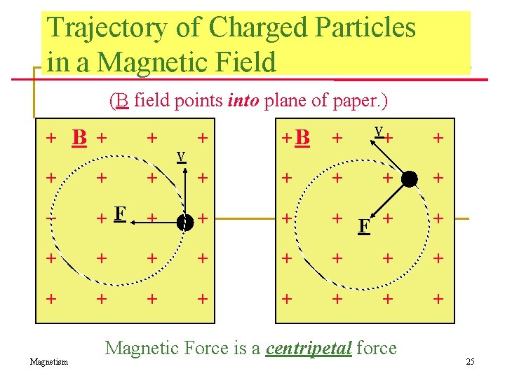 Trajectory of Charged Particles in a Magnetic Field (B field points into plane of