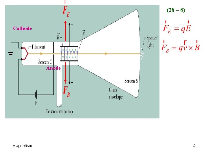 (28 – 8) Cathode Anode Magnetism 4 