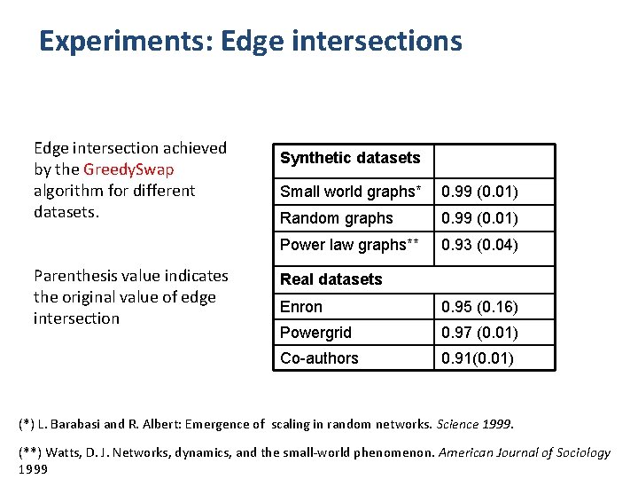 Experiments: Edge intersections Edge intersection achieved by the Greedy. Swap algorithm for different datasets.