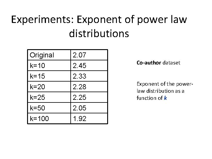 Experiments: Exponent of power law distributions Original k=10 k=15 k=20 2. 07 2. 45