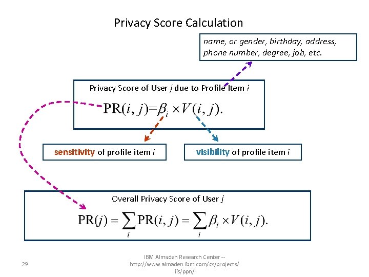 Privacy Score Calculation name, or gender, birthday, address, phone number, degree, job, etc. Privacy