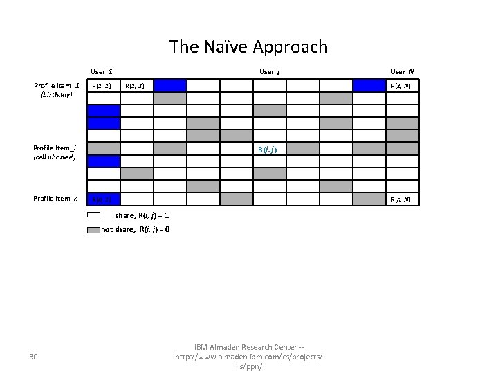 The Naïve Approach User_1 Profile Item_1 (birthday) R(1, 1) User_j R(1, 2) Profile Item_i