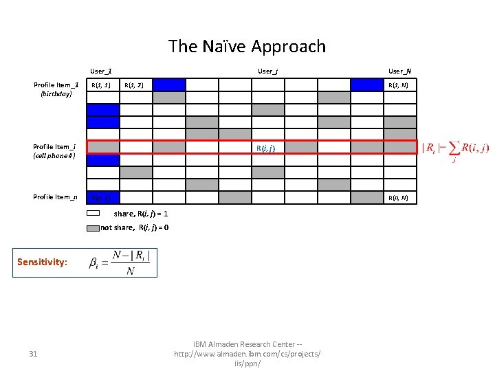 The Naïve Approach User_1 Profile Item_1 (birthday) R(1, 1) User_j R(1, 2) Profile Item_i